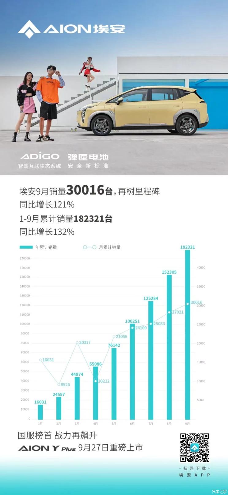 30016台广汽埃安9月销量达新里程碑