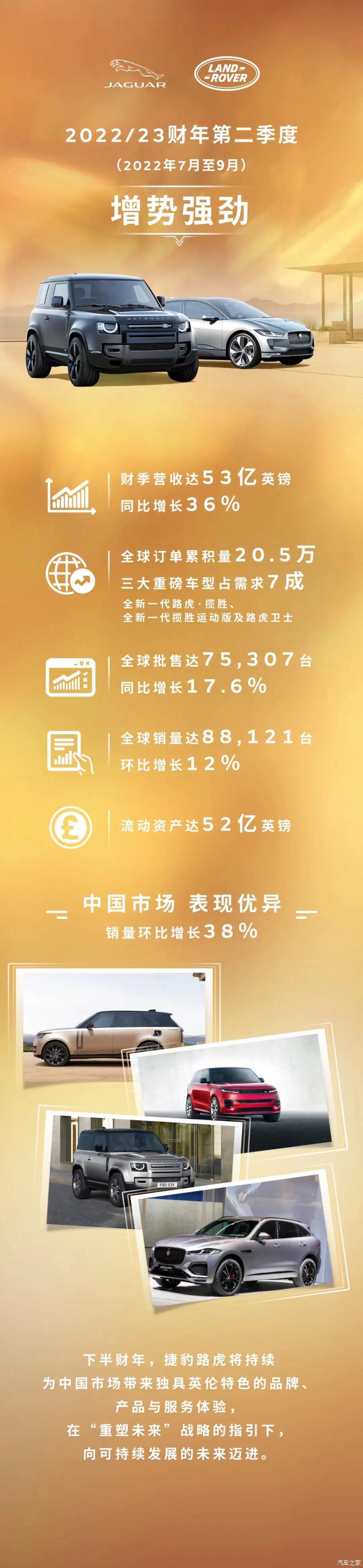中国销量增长38%捷豹路虎发布最新财报