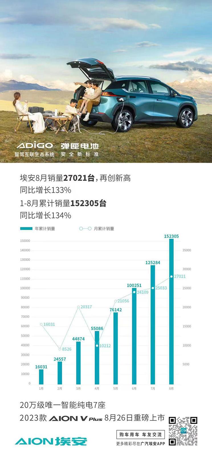 同比增长133%广汽埃安8月销量27021台