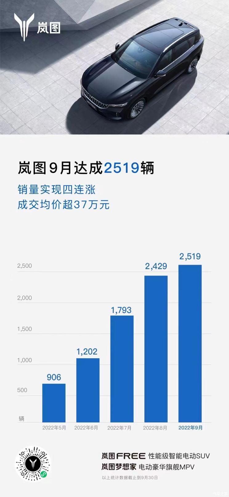 环比8月上涨4%岚图汽车9月交付2519辆