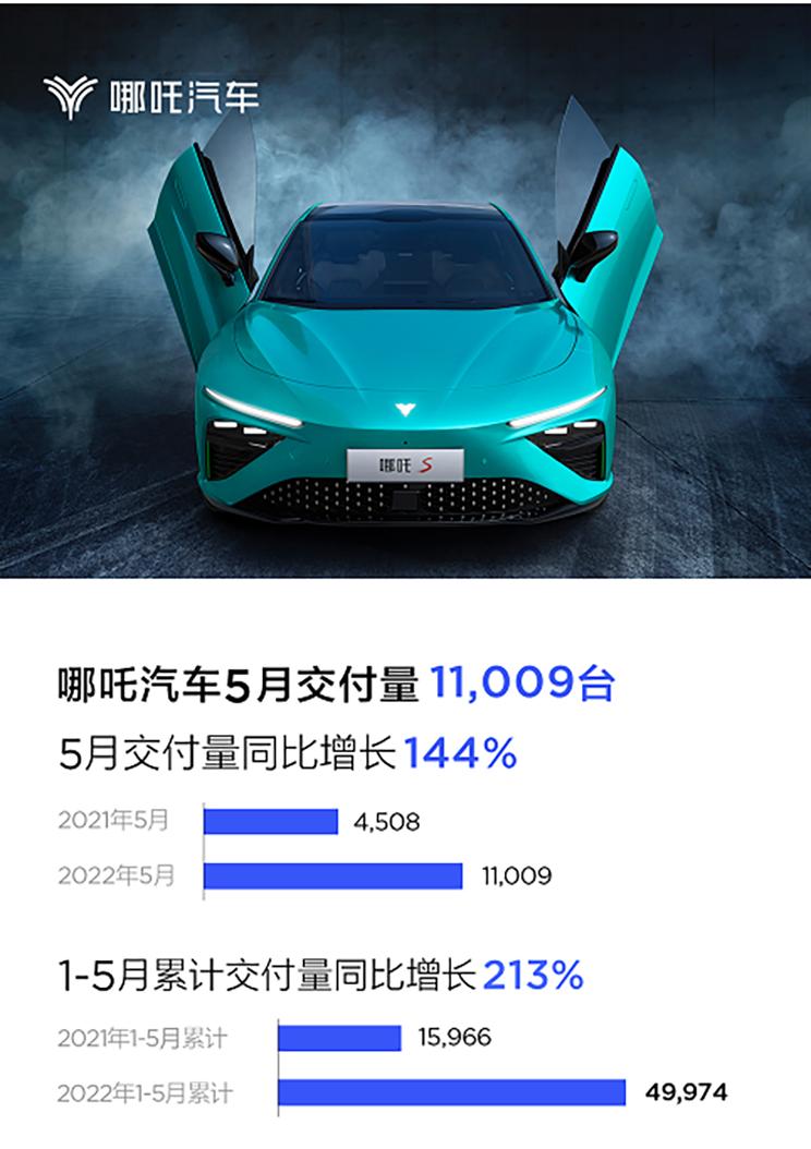 同比增长144%哪吒汽车5月销售11009辆
