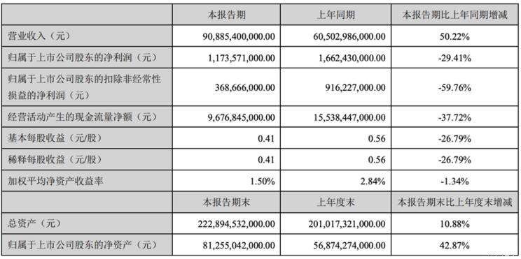 比亚迪半年报：净利11.74亿元降29.41%